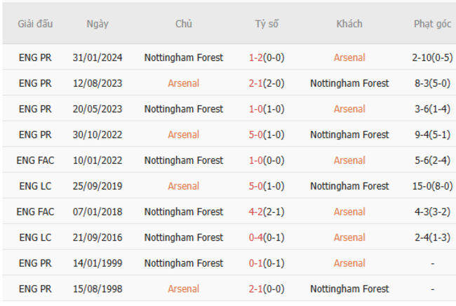 Thành tích đối đầu Arsenal vs Nottingham