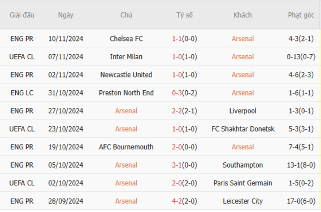 Phong độ gần đây của Arsenal