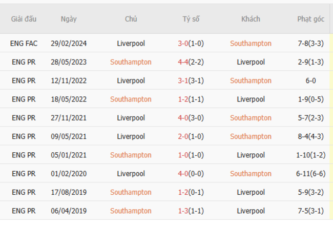 Thành tích đối đầu Southampton vs Liverpool