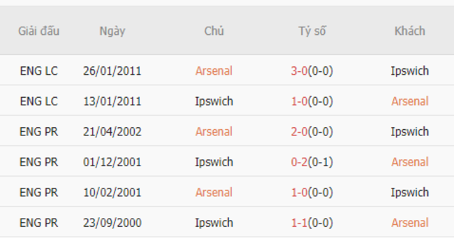 Thành tích đối đầu Arsenal vs Ipswich