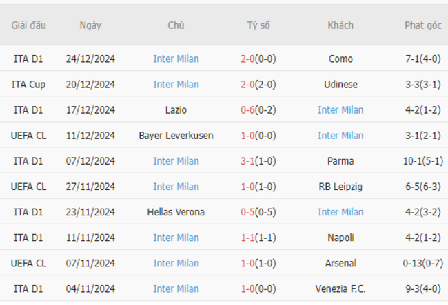 Phong độ gần đây của Inter Milan
