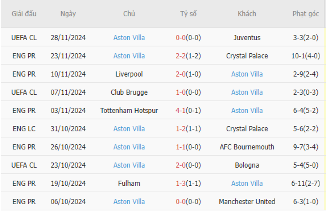 Phong độ gần đây của Aston Villa