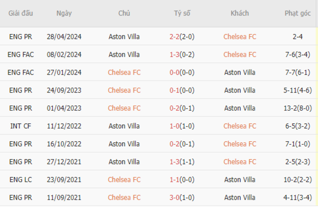  Thành tích đối đầu Chelsea vs Aston Villa