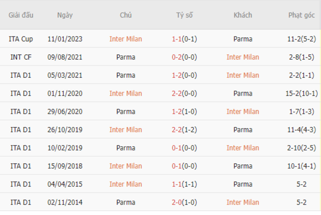 Thành tích đối đầu Inter Milan vs Parma