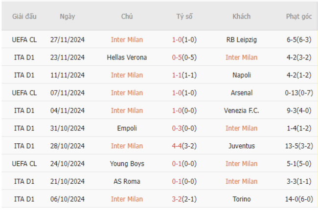 Phong độ gần đây của Inter Milan