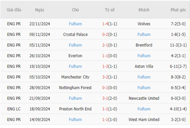 Phong độ gần đây của Fulham