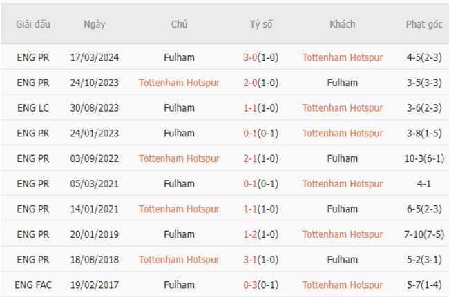  Thành tích đối đầu Tottenham vs Fulham