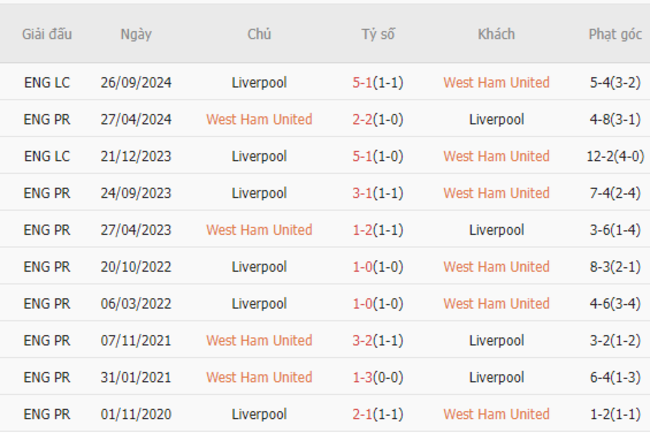 Thành tích đối đầu West Ham vs Liverpool
