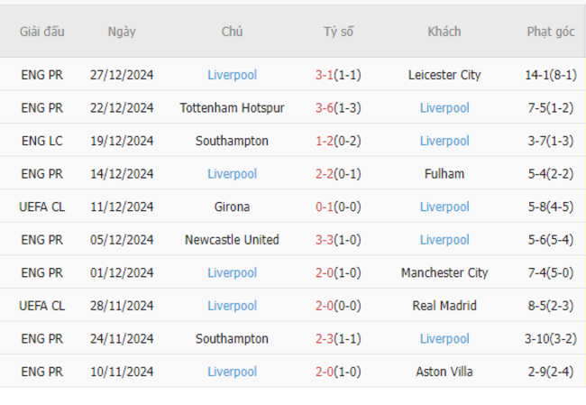 Phong độ gần đây của Liverpool