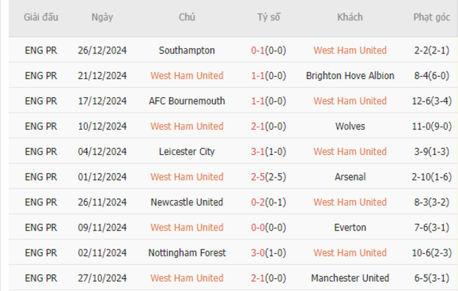 Phong độ gần đây của West Ham