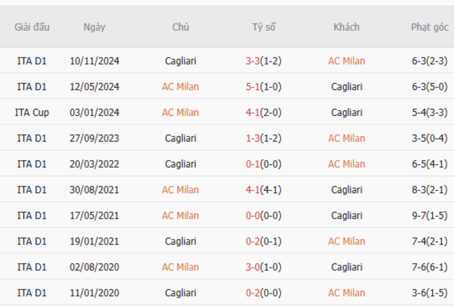 Thành tích đối đầu AC Milan vs Cagliari