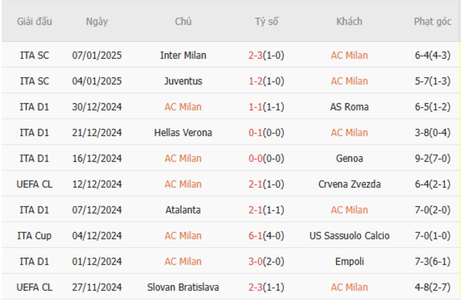 Phong độ gần đây của AC Milan