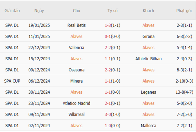 Phong độ gần đây của Alaves