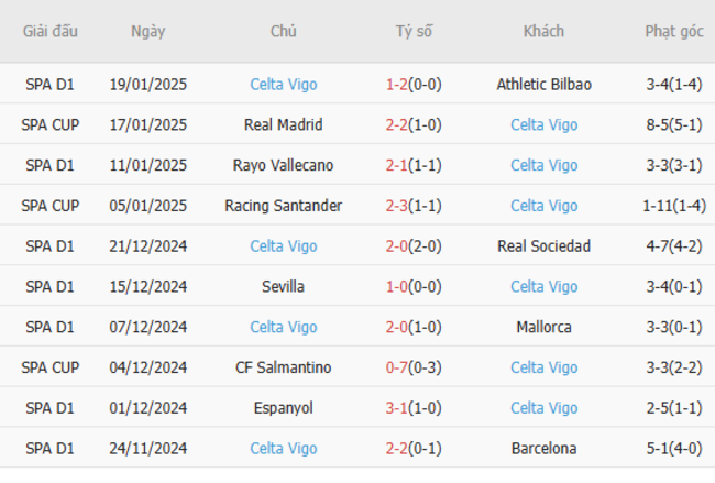 Phong độ gần đây của Celta Vigo