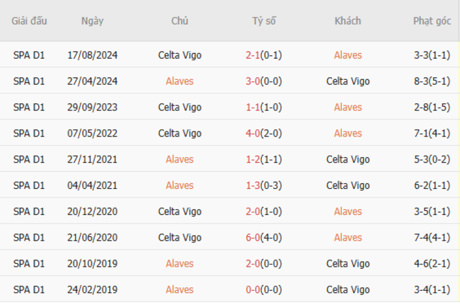 Thành tích đối đầu Alaves vs Celta Vigo
