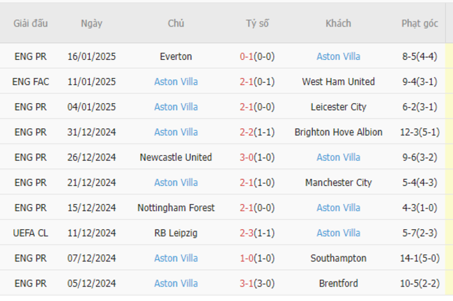 Phong độ gần đây của Aston Villa