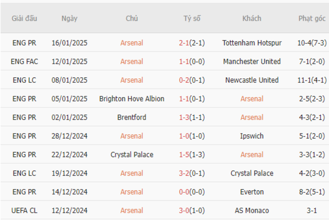 Phong độ gần đây của Arsenal
