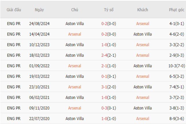 Thành tích đối đầu Arsenal vs Aston Villa