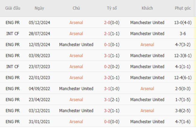 Thành tích đối đầu Arsenal vs Manchester United