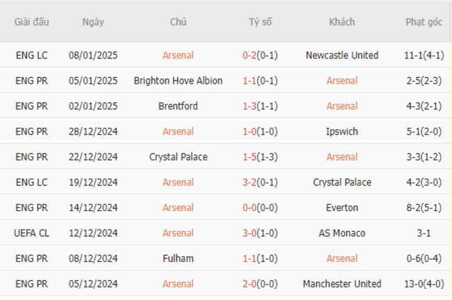Phong độ gần đây của Arsenal