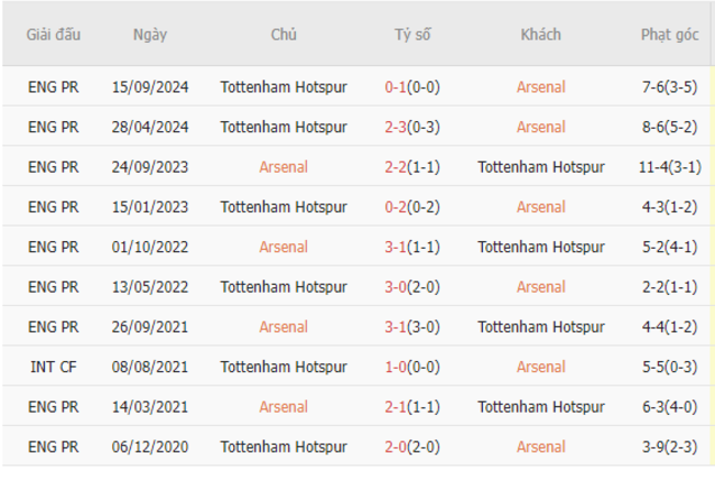 Thành tích đối đầu Arsenal vs Tottenham
