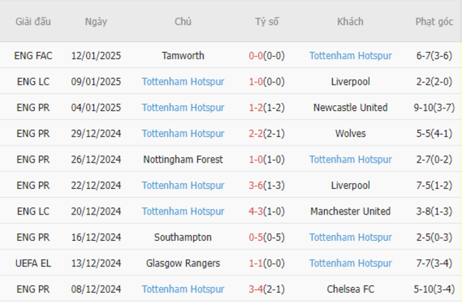 Phong độ gần đây của Tottenham