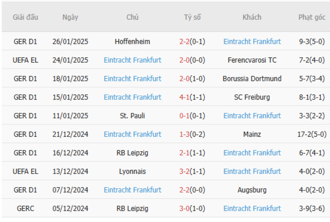 Phong độ gần đây của Eintracht Frankfurt