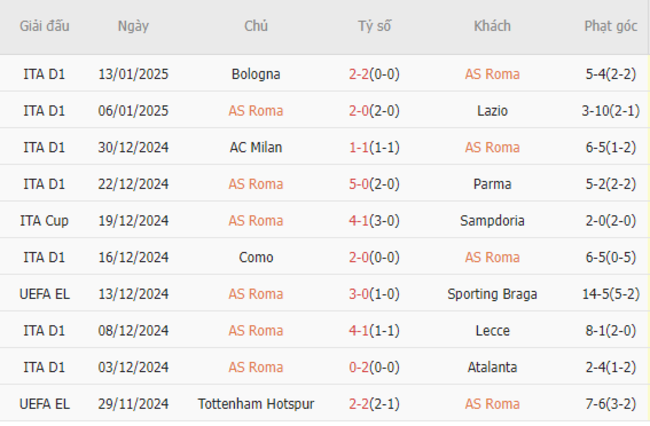 Phong độ gần đây của AS Roma