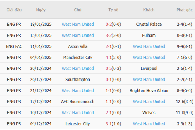Phong độ gần đây của West Ham