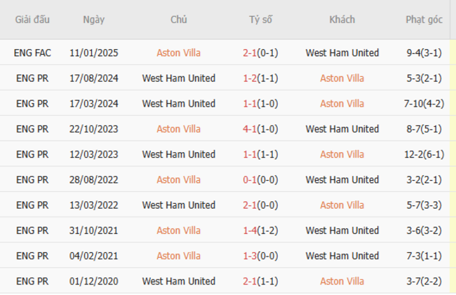 Thành tích đối đầu Aston Villa vs West Ham