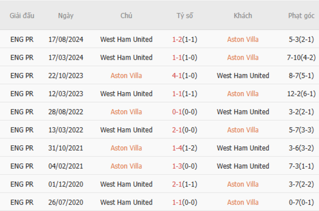 Thành tích đối đầu Aston Villa vs West Ham United