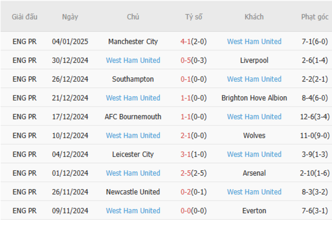 Phong độ gần đây của West Ham United