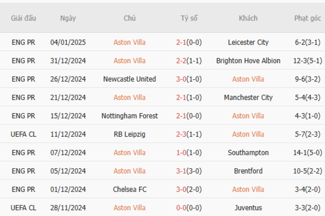 Phong độ gần đây của Aston Villa