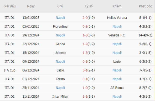 Phong độ gần đây của Napoli