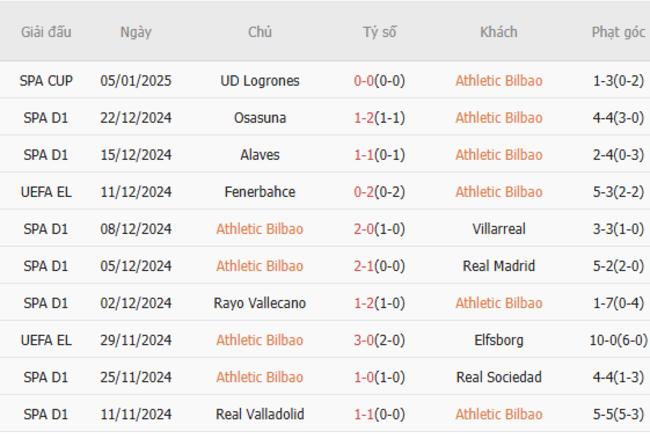Phong độ gần đây của Athletic Bilbao
