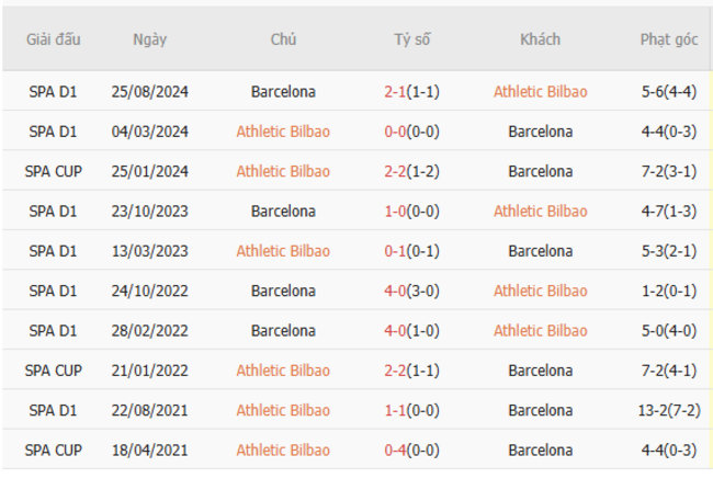 Thành tích đối đầu Athletic Bilbao vs Barcelona