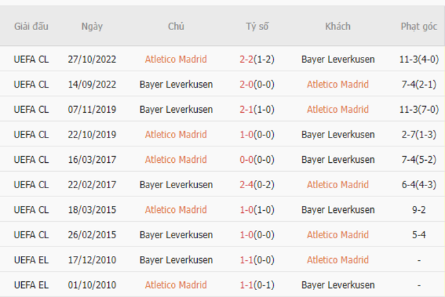 Thành tích đối đầu Atletico Madrid vs Bayer Leverkusen