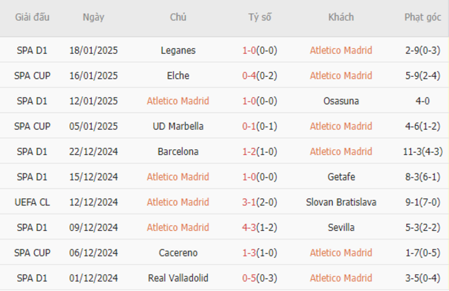 Phong độ gần đây của Atletico Madrid