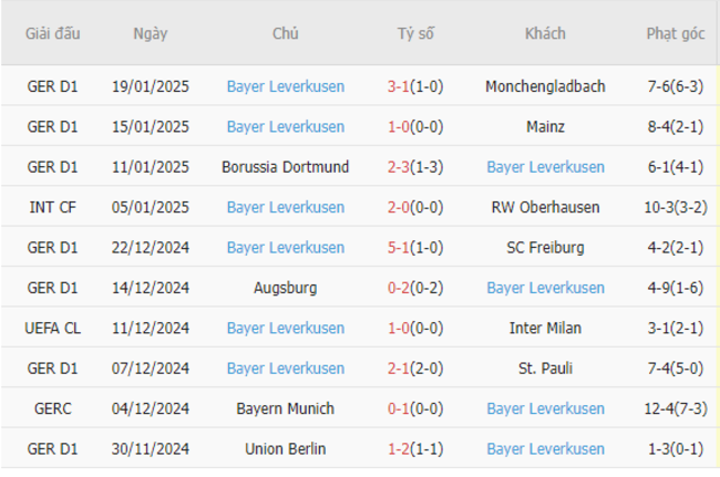 Phong độ gần đây của Bayer Leverkusen