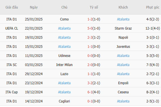 Phong độ gần đây của Atalanta