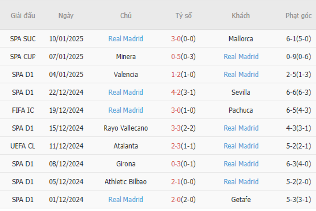 Phong độ gần đây của Real Madrid