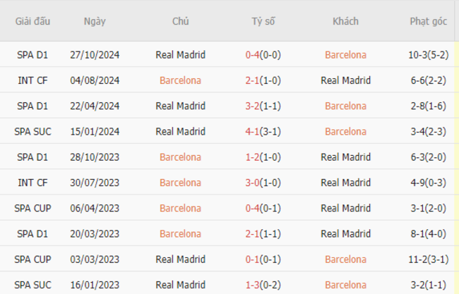 Thành tích đối đầu Barcelona vs Real Madrid