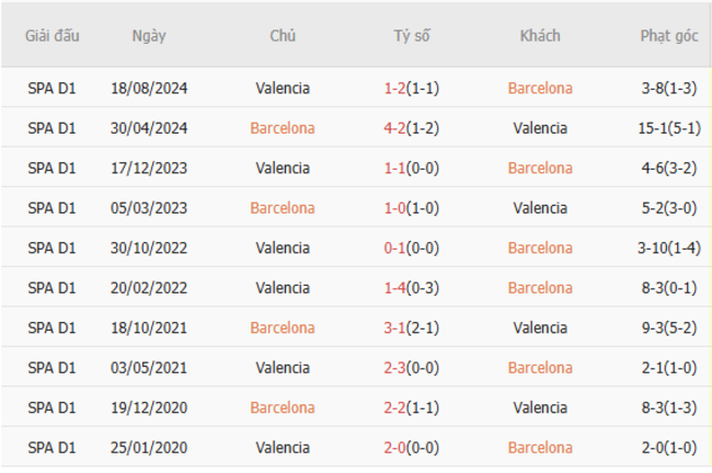 Thành tích đối đầu Barcelona vs Valencia