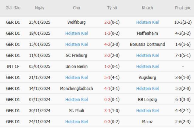 Phong độ gần đây của Holstein Kiel