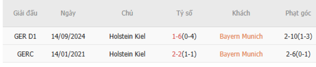 Thành tích đối đầu Bayern Munich vs Holstein Kiel