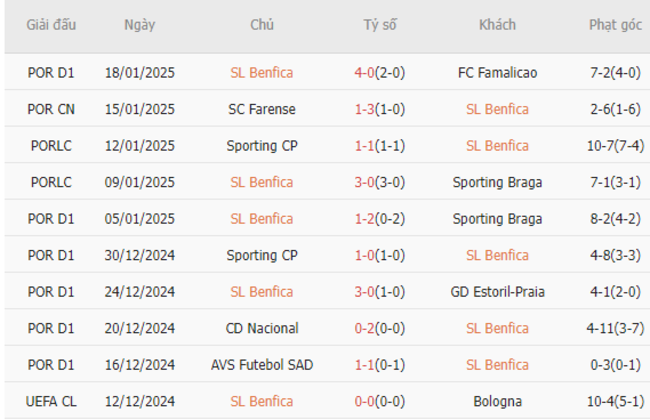 Phong độ gần đây của Benfica