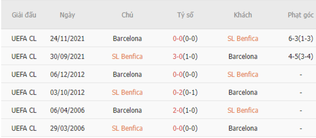 Thành tích đối đầu Benfica vs Barcelona