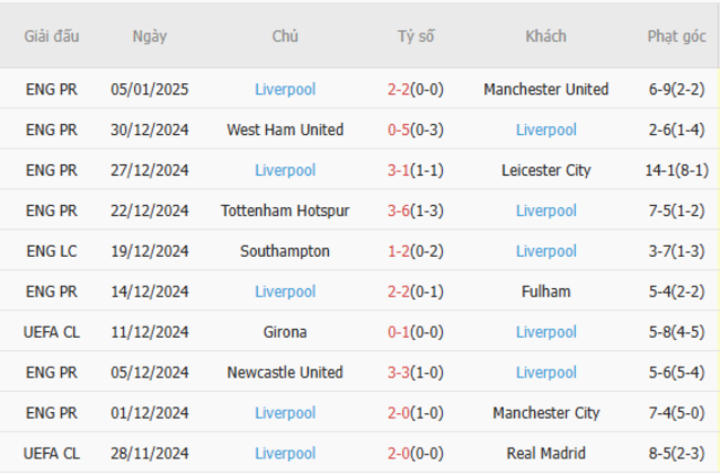 Phong độ gần đây của Liverpool