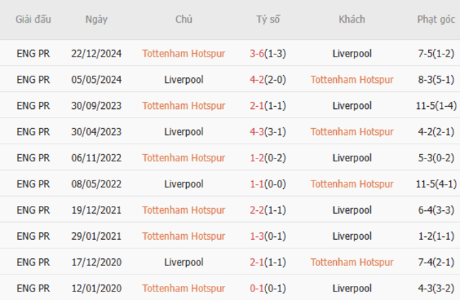 Thành tích đối đầu Tottenham vs Liverpool