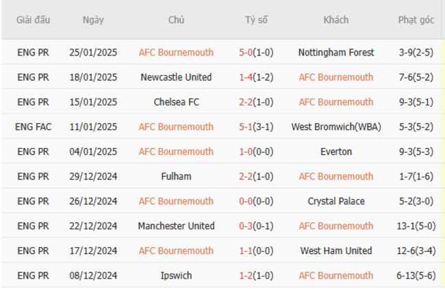 Thành tích đối đầu Bournemouth vs Liverpool